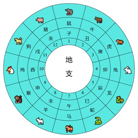 天干 地支 對照 表|天支對照表 干支紀年 干支換算